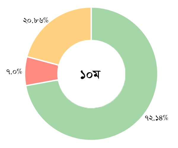 10th Election Result