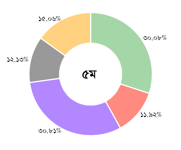 5th Election Result